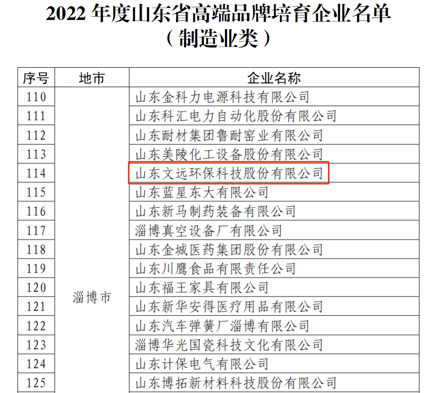 文遠環(huán)保入選山東省高端品牌培育企業(yè)名單.jpg